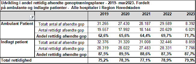 Tabel der viser antal afsendte GOP og antal rettidige afsendte genoptræningsplaner